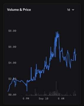 A 1-day volume and price chart showing a cryptocurrency that surged from around $2.00 to nearly $8.00 between 6 PM and 6 AM on September 10, with notable volume spikes, visually supporting the post's excitement about "Urchin Frens" trading under $10.
