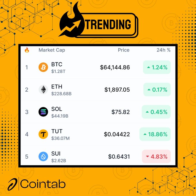 A CoinTab 'Trending' cryptocurrency graphic listing BTC ($64,144.86, +1.24%), ETH ($1,897.05, +0.17%), SOL ($75.82, +0.45%), TUT ($0.04422, +18.86%), and SUI ($0.6431, -4.83%).