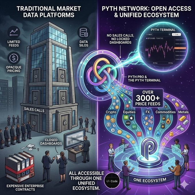 The image shows two different versions of a market data platform, one traditional and one modern. The traditional version features a large building with multiple levels, while the modern version uses a flat screen display. Both platforms are designed for easy access by users and provide information about the current state of the cryptocurrency market. The post highlights that Pyth Network is now offering a complete ecosystem through its Terminal and Pro services, which can be accessed by anyone with an internet connection.