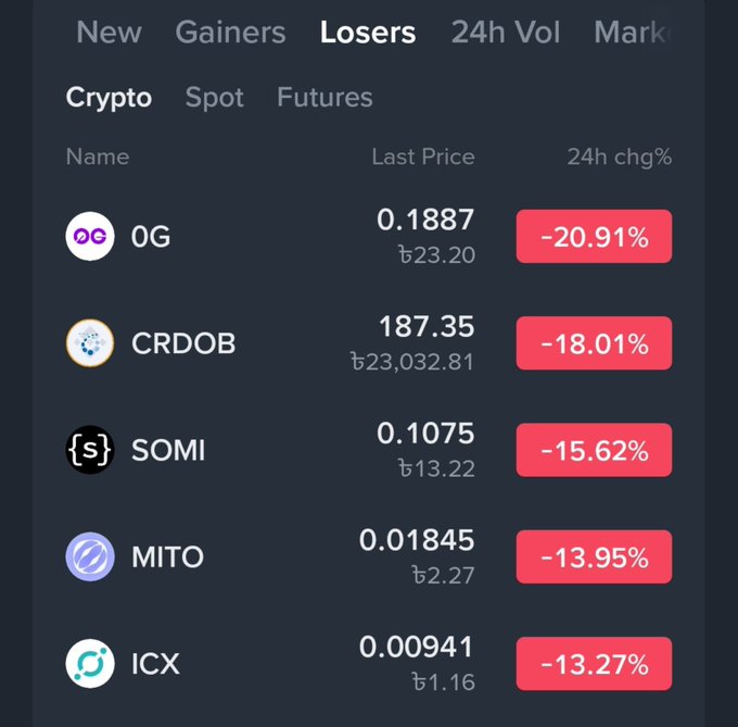 A cryptocurrency market screen displays the 'Losers' tab under 'Crypto/Spot', showing significant 24-hour price drops for OG (-20.91%), CRDOB (-18.01%), SOMI (-15.62%), MITO (-13.95%), and ICX (-13.27%).
