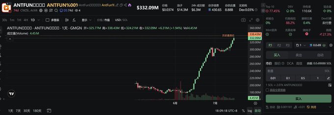 A cryptocurrency trading chart on Gate.io showing ANTFUND (ANTFUN) priced at $332.09, with a market cap of $50.074B and a 24-hour price increase of 77.45%, displayed in Chinese.