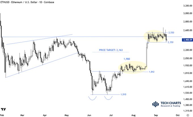 A daily candlestick chart of ETHUSD on Coinbase shows Ethereum consolidating in a tight range between $2,350 and $2,550 resistance, with key support levels marked at $1,842, $1,980, and $1,510, alongside a noted price target of $2,163—reflecting the post's message of waiting for a clean breakout from this range before acting.