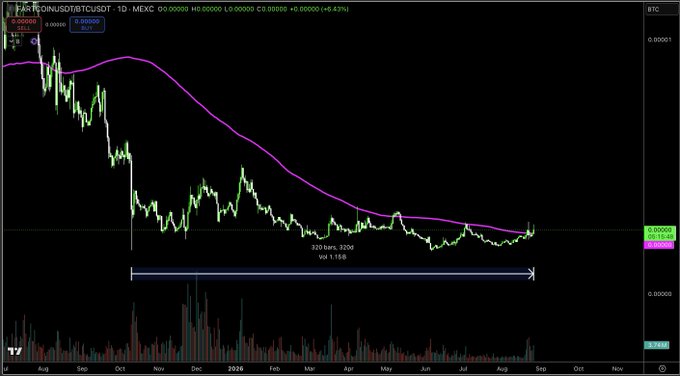 A daily candlestick chart of FARTCOIN/BTC on MEXC showing a 1D timeframe, where the recent price action is breaking above the purple 200-day moving average (200 bars, 320d, Vol 1.15B) after roughly 11 months of sideways consolidation between August and July, with current price around 0.00003 BTC (+6.43%).