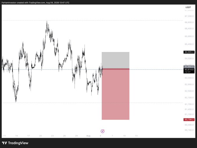 A TradingView BTC/USDT chart showing price action from late July to early August 2026, with a red short position marked between approximately $64,900 and $60,700, currently showing an unrealized loss as the price sits near $63,914.