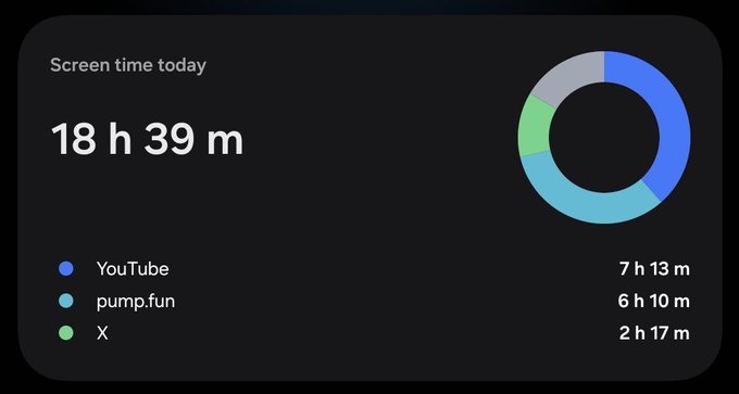 A screen time widget displays "Screen time today: 18 h 39 m," broken down into YouTube (7h 13m), pump.fun (6h 10m), and X (2h 17m). This humorously supports the post's joke about not having enough time in a 24-hour day, with nearly 19 hours spent on apps like pump.fun.