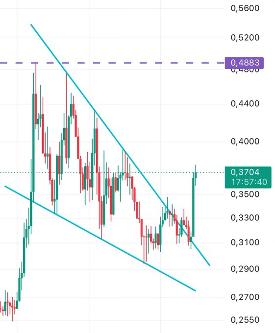 A candlestick chart shows ONDO's price action forming a descending wedge/channel pattern, with recent candles breaking upward through resistance toward a marked horizontal level of 0.4883, currently trading at 0.3704 as of 17:57:40. The technical setup visually confirms the post's reference to a rising peak breakout from the previously bearish structure.