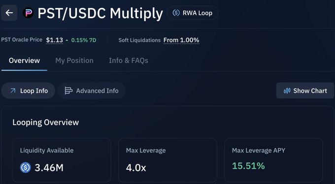 A screenshot of a cryptocurrency DeFi platform shows "PST/USDC Multiply" with "PST Oracle Price $1.13", "Soft Liquidations From 1.00%", and a "Looping Overview" displaying "Liquidity Available 3.46M", "Max Leverage 4.0x", and "Max Leverage APY 15.51%".