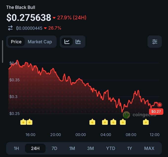 A CoinGecko price chart displays 'The Black Bull' token at $0.275638, down 27.9% over 24 hours, showing a red downward trend line over a 24-hour period.