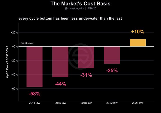 A bar chart titled "The Market's Cost Basis" (@smnston_with, 8/26/26) showing that each Bitcoin cycle bottom has been less underwater than the previous: -58% (2011), -44% (2015), -31% (2018), -25% (2022), and a projected +10% (2026 low), with the final bar highlighted in orange to signify a cycle that never went below break-even. The visualization directly illustrates the post's claim that the 2026 cycle low would mark the first in Bitcoin's history where the market remained in profit relative to its cost basis.