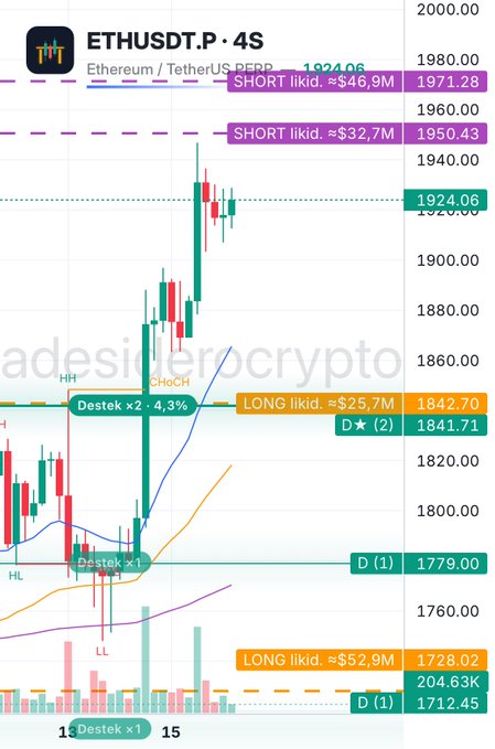 A 4-hour Ethereum/TetherUS perpetual chart (ETHUSDT.P) showing price action around 1924.06 with various SHORT and LONG liquidation levels marked.