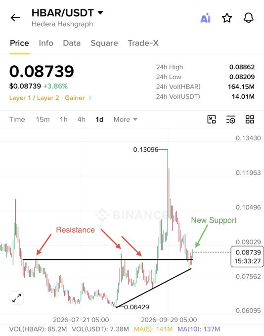 A Binance price chart for HBAR/USDT shows the token trading at $0.08739 (+3.86%), with annotations indicating that prior resistance near $0.08739 has been flipped into new support, suggesting a bullish breakout with potential 40-80% upside if the $0.080-$0.085 range holds. The chart displays a recent spike to $0.13096 followed by a pullback to a low of $0.06429, with the current price consolidating at the newly established support level.