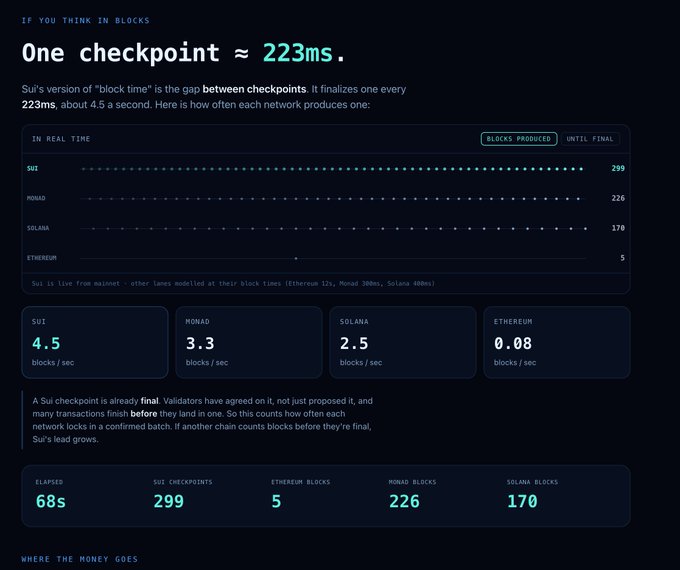 This infographic visualizes blockchain network speeds, showing Sui averaging 4.5 blocks/sec and a checkpoint every 223ms, significantly outperforming Monad (3.3 blocks/sec), Solana (2.5 blocks/sec), and Ethereum (0.08 blocks/sec).