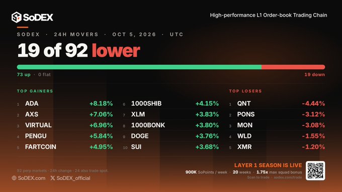 A SoDEX '24H Movers' dashboard for Oct 5, 2026 UTC showing '19 of 92 lower' with a progress bar, top gainers including ADA (+8.18%), AXS (+7.06%), and VIRTUAL (+6.96%), and top losers including QNT (-4.44%), PONS (-3.12%), and MON (-3.08%).