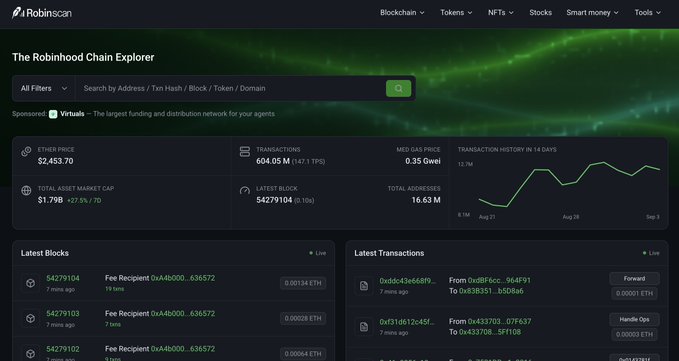 The Robinscan 'Robinhood Chain Explorer' dashboard displays an Ether Price of $2,453.70, Total Asset Market Cap of $1.79B (+27.5%), 604.05M transactions, and 16.63M total addresses.