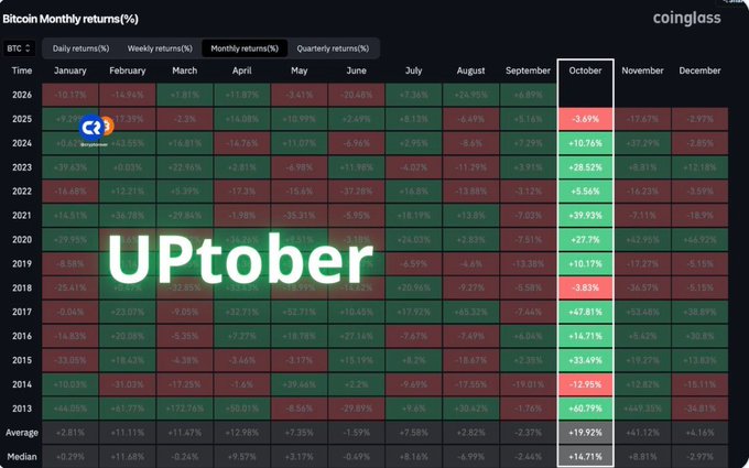 A heatmap table showing Bitcoin Monthly returns (%) from Coinglass across different years, with 'UPtober' overlaid on the October column highlighting its historical returns.