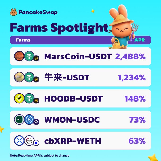 A PancakeSwap "Farms Spotlight" graphic highlights five high-yield liquidity farms, led by MarsCoin-USDT at 2,488% APR, followed by 牛来-USDT (1,234%), HOODB-USDT (148%), WMON-USDC (73%), and cbXRP-WETH (63%), with a note that real-time APR is subject to change. The featured mascot—a farmer bunny holding a pitchfork—ties into the post's playful "Mars" theme, emphasizing the standout MarsCoin-USDT yield across BNB Chain, Monad, and Base networks.