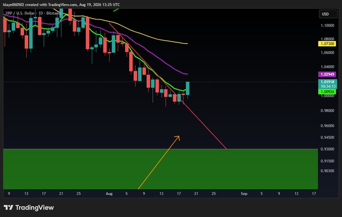 A TradingView candlestick chart for XRP/USD showing a downtrend toward a green support zone around 1.00, with an orange arrow indicating a potential bounce and a red arrow pointing downward.