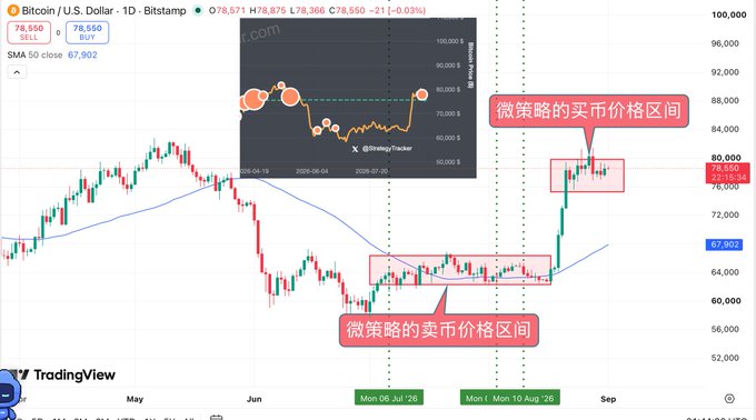 A Bitcoin/U.S. Dollar 1D chart on TradingView (Bitstamp) showing a price of 78,550, with Chinese annotations marking key trading zones ('微策略的卖市场价格区间').