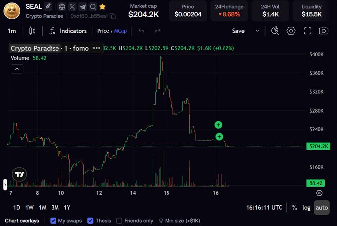 A cryptocurrency price chart for "SEAL" (Crypto Paradise) showing a market cap of $204.2K, a 24H change of -8.68%, and a 1D candlestick graph.