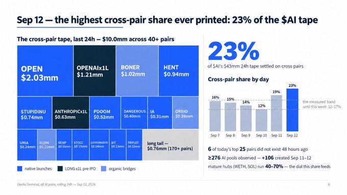 The image is a treemap visualization from Sep 12, 2024 showing "$AI" cross-pair trading activity totaling $10.0mm across 40+ pairs in the last 24 hours, with top pairs including $OPEN ($2.03mm), $OPENAIx1L ($1.21mm), $BONER ($1.02mm), and $HENT ($0.94mm). The accompanying bar chart illustrates that cross-pair share grew from 12-17% on Sep 7-11 to a record 23% on Sep 12, supporting the post's claim that more of the AI meme coin ecosystem is beginning to trade through $AI pairs rather than just trading $AI itself.