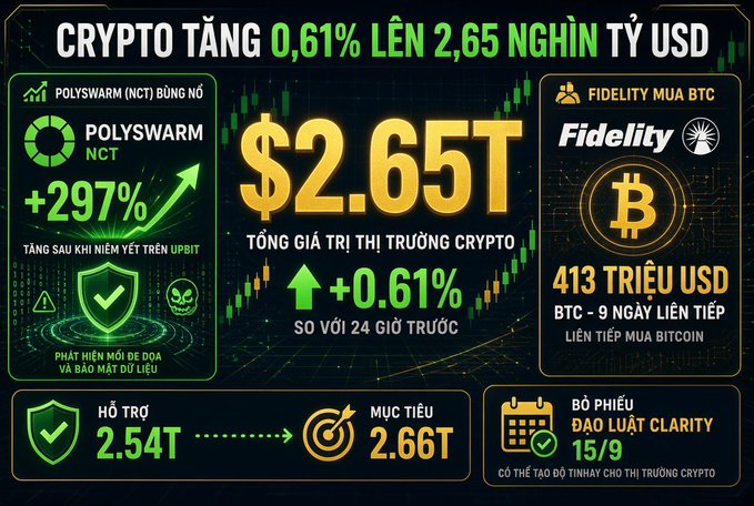 A Vietnamese crypto market infographic showing total market cap at $2.65T (+0.61%), highlighting PolySwarm (NCT) up 297%, and Fidelity purchasing $413M in BTC.