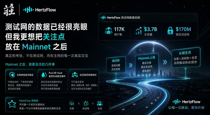 The image is a HertzFlow promotional graphic in Chinese highlighting impressive testnet metrics—117K users, $3.7B trading volume, and $170M locked liquidity—while emphasizing the project's focus on post-Mainnet developments, including swap aggregator transactions, Pool and Vault integrations, and an evolving ecosystem balanced between trading, liquidity, and community.