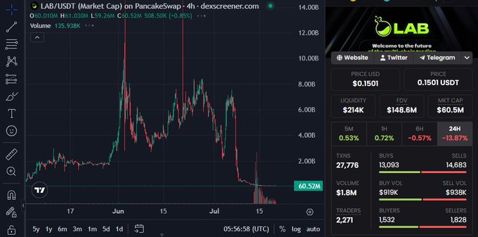 A TradingView chart showing LAB/USDT on PancakeSwap with a sharp decline, displaying price at $1.030M and a 13.87% 24-hour drop.