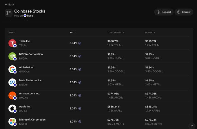 The image shows a Coinbase Stocks interface on Aave via Base, listing tokenized equities like Tesla (TSLAC), NVIDIA (NVDAC), Alphabet (GOOGLC), Meta (METAC), Amazon (AMZNC), Apple (AAPLC), and Microsoft (MSFTC), each offering a 3.04% APY with total deposits and liquidity figures displayed in dollars and token amounts. This visually supports the post's claim about the cheapest onchain leverage strategy, demonstrating that borrowing against major equities on Aave/Base currently comes with a low ~3% borrowing cost—cheaper than perpetual futures.
