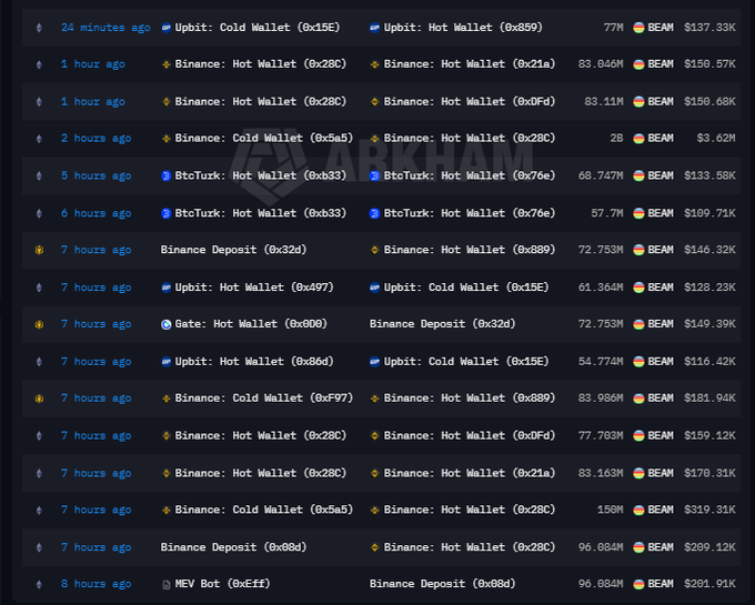 A dark-themed dashboard displaying cryptocurrency transactions involving BEAM tokens, showing wallet transfers between Binance, Upbit, BtcTurk, and Gate exchanges with various USD amounts.