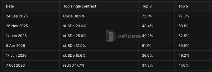 The image is a DefiLlama data table showing Pendle's TVL concentration by top contracts across six dates from September 2025 to October 2026, with the largest single contract share dropping from USDe at 38.9% to reUSD at 17.7%, while Top 3 and Top 5 concentration fell from 72.1%/79.3% to 34.3%/47.6% respectively. This illustrates the post's point about Pendle reducing its TVL concentration as it expanded into new protocols and RWAs beyond USDe/sUSDe dominance.