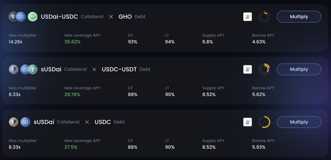 The image displays three leveraged yield loops on Arbitrum via 0xFluid and USDai, showing options with up to 14.28x max multiplier and Max Leverage APYs of 35.62%, 29.78%, and 27.5% using USDai-USDC, sUSDai, and USDC-USDT collateral/debt pairs.