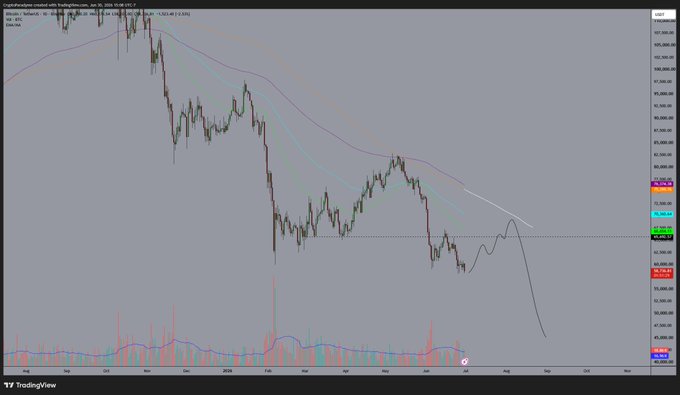 A Bitcoin/Tether (BTCUSDT.P) daily candlestick chart on TradingView shows a steep downtrend from October highs near $107,333 down to the $51,244 support level, with multiple moving averages sloping downward and volume bars rising at the bottom—reflecting the painful "Oops I did it again" realization of another major crypto market decline.