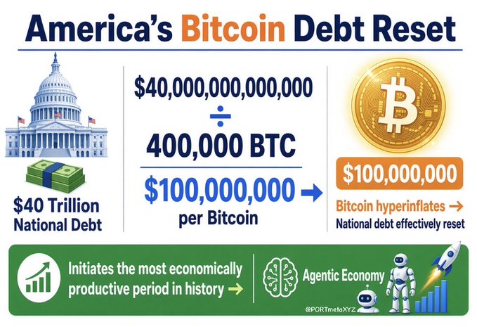 An infographic titled "America's Bitcoin Debt Reset" shows a calculation dividing the $40,000,000,000,000 ($40 Trillion) national debt by 400,000 BTC to equal $100,000,000 per Bitcoin, suggesting this would hyperinflate Bitcoin and effectively reset the national debt, with the handle @PORTmefoXYZ credited at the bottom.