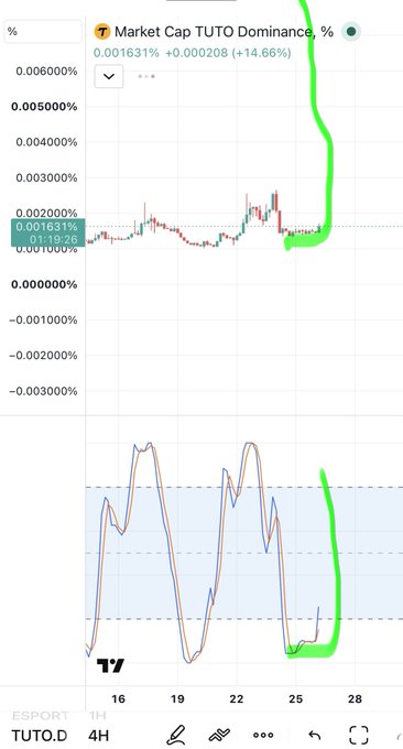 A cryptocurrency trading chart showing 'TUTO' Market Cap Dominance at 0.001631%, up +14.66%, with a green trend line sharply rising on a 4H timeframe.