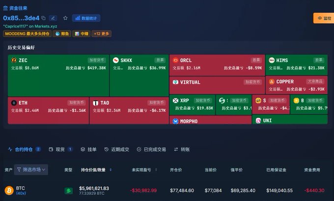 A whale address starting with 0x85...3de4 (labeled "资金怪长" or "Capital Beast") is shown building a substantial long position across multiple assets, including an active BTC long worth approximately $5,961,621.83 at an average entry of $77,484.60, consistent with the post's description of a $15+ million TWAP buy order lasting around 48.5 hours.
