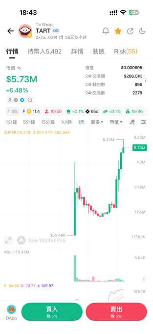 Mobile app screenshot showing TART cryptocurrency (TARTSwap) with a price of $0.000698 and market cap of $5.73M, up 5.48%, displaying a candlestick chart with buy/sell options in Chinese.