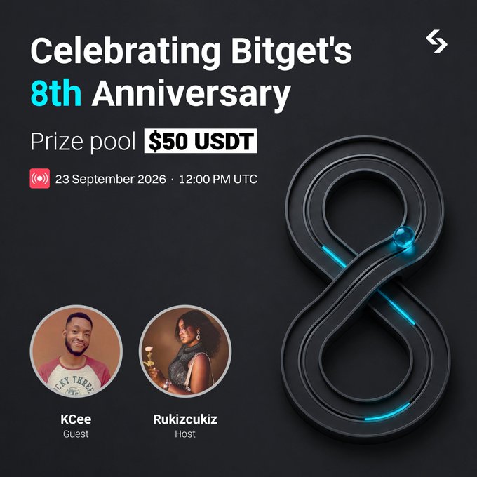 The image is a promotional graphic celebrating Bitget's 8th Anniversary, featuring a large metallic "8" design on the right and announcing a $50 USDT prize pool for an AMA event scheduled for 23 September 2026 at 12:00 PM UTC. It also showcases the event's participants, with KCee as the Guest and Rukizcukiz as the Host, aligning with the post's invitation to join the celebration and learn about Bitget's milestones.