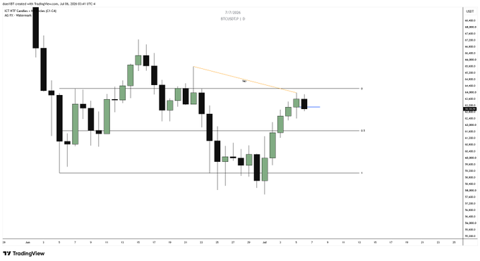 TradingView candlestick chart of BTC/USDT showing price action with horizontal support/resistance levels and a trendline, dated 7/7/2024 on Coinbase.