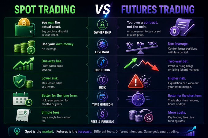 The image is a comparison infographic contrasting Spot Trading (green, left side) with Futures Trading (purple, right side) across six categories: Ownership (own the asset vs. own a contract), Leverage (no leverage vs. 10x/50x/100x), Direction (one-way bet vs. two-way bet), Risk (lower vs. higher with liquidation risk), Time Horizon (long-term vs. short-term), and Fees & Funding (simple fees vs. trading fees plus funding rates), concluding that "Spot is the market. Futures is the forecast."

This directly illustrates the post's personal journey of buying crypto through simple spot purchases versus later engaging in futures contracts, highlighting the key trade-offs the author discovered between owning actual coins and trading leveraged derivative contracts.