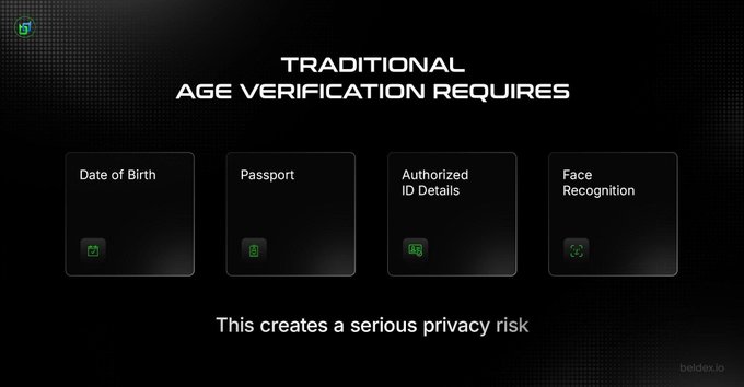 A dark presentation slide titled 'TRADITIONAL AGE VERIFICATION REQUIRES' showing four boxes for Date of Birth, Passport, Authorized ID Details, and Face Recognition, with the warning 'This creates a serious privacy risk.'