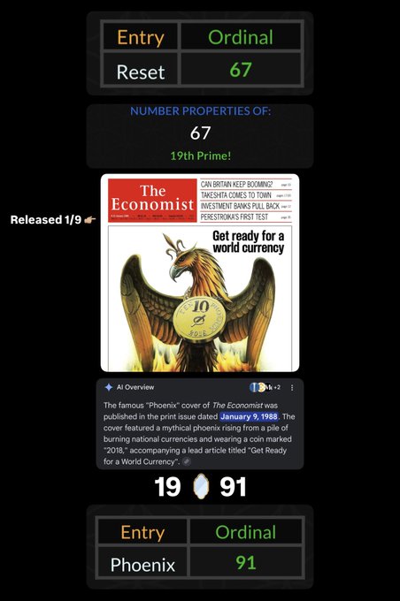 The image displays an "Ordinal" entry table showing 67 as the 19th Prime, alongside an AI Overview about The Economist's famous "Phoenix" cover from January 9, 1988, featuring a phoenix rising from a burning 10-pfennig coin with the headline "Get ready for a world currency." The Ordinal values 67 and 91 (labeled "Phoenix") bracket the year "1991," reinforcing the post's theme of a symbolic phoenix/reset ritual tied to global currency and the FIFA World Cup.