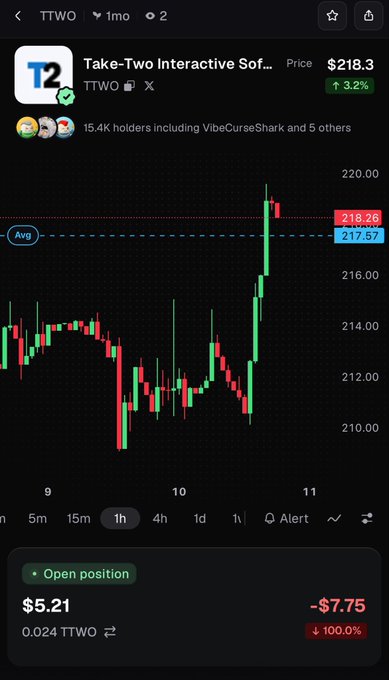 A stock trading app screenshot showing Take-Two Interactive Software (TTWO) priced at $218.3 with a 3.2% gain, displaying a candlestick chart and an open position showing -$7.75 (-100.0%) loss.