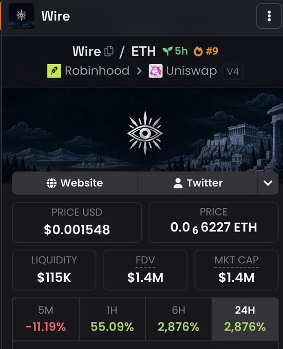 A mobile trading interface displays token information for "Wire" paired with ETH on Uniswap V4 (via Robinhood), showing a price of $0.001548 USD, a market cap of $1.4M, and dramatic 24-hour gains of 2,876% alongside liquidity of $115K. The "all-seeing eye" logo and the highlighted 24H time frame reflect the post's claim of a 94.5x gain, emphasizing the token's explosive recent price movement.