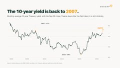A financial chart titled 'The 10-year yield is back to 2007' showing weekly average 10-year Treasury yields with its low since May 2020 at 4.19%, with sources cited as MacroMicro and Dallas Fed, dated Oct 02, 2026.