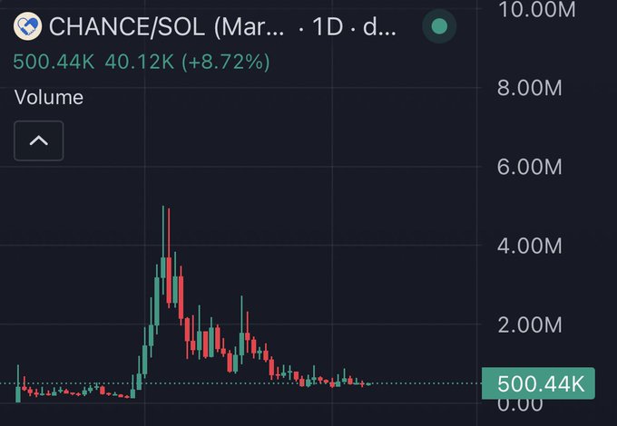 A TradingView candlestick chart displays CHANCE/SOL on a 1-day timeframe, showing a sharp price spike to roughly 5M followed by a steep decline that stabilized around 500.44K — a level the post highlights as potentially oversold and offering a decent risk-to-reward entry.