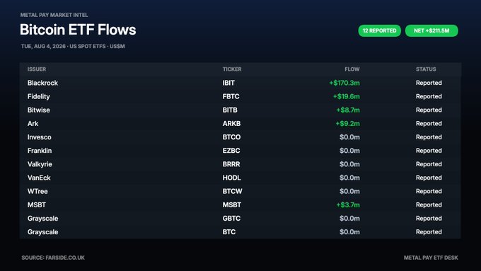 Bitcoin ETF Flows table showing 12 reported issuers with a net total of +$211.5M, led by BlackRock's IBIT at +$170.3M and Fidelity's FBTC at +$19.6M.