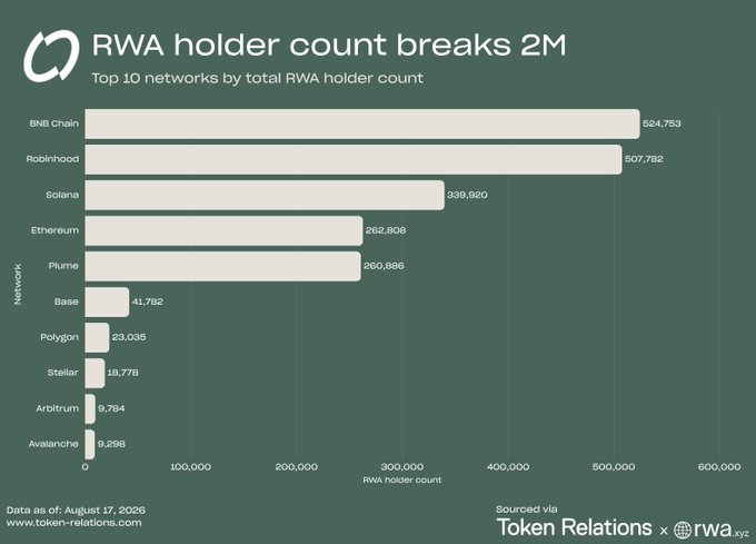 A bar chart titled 'RWA holder count breaks 2M' showing the top 10 networks: BNB Chain (524,753), Robinhood (507,782), Solana (339,920), Ethereum (262,808), Plume (260,886), Base (41,782), Polygon (23,035), Stellar (16,778), Arbitrum (9,784), and Avalanche (9,298).