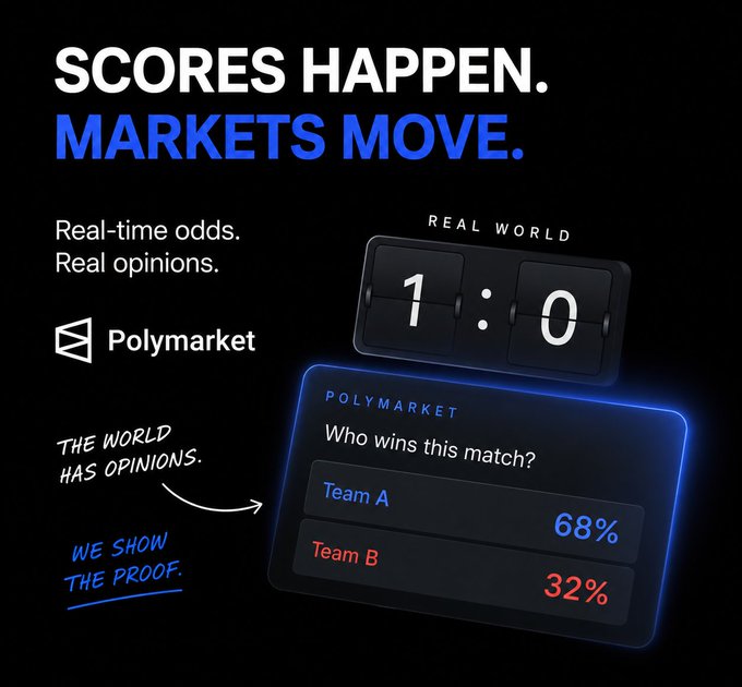 Polymarket advertisement reading 'SCORES HAPPEN. MARKETS MOVE.' with a scoreboard showing 1:0 and prediction odds of Team A 68% vs Team B 32%.
