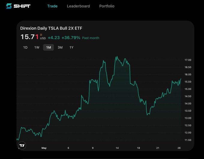 The image shows a chart of tokenized stocks with a green line indicating their value over time. The chart displays that the tokens are not passive but rather actively managed by traders who buy and sell them, potentially carrying more liquidation risk than traditional equity investments. The post suggests that tokenized stocks could be an interesting alternative to ETFs or other passive investment options for those looking for more active trading opportunities with lower liquidity requirements.

The image also includes a caption about the ShiftRWA cryptocurrency tokenization strategy and how it fills the gap left by traditional leveraged equity tokens, which are too passive and carry too much liquidation risk. The post highlights that tokenized stocks could be an interesting alternative to ETFs or other passive investment options for those looking for more active trading opportunities with lower liquidity requirements.