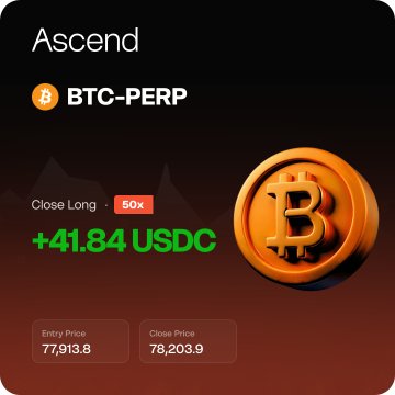 A trading interface from 'Ascend' shows a profitable 'BTC-PERP' long position closed at 50x leverage, displaying a +41.84 USDC gain from an entry price of 77,913.8 to 78,203.9.